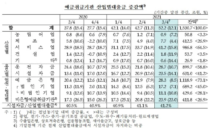 3분기 대출 증감액