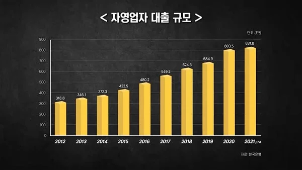 자영업자 대출규모