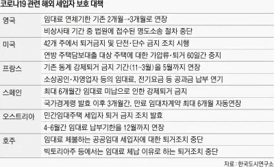 주요 세입자 보호 대책