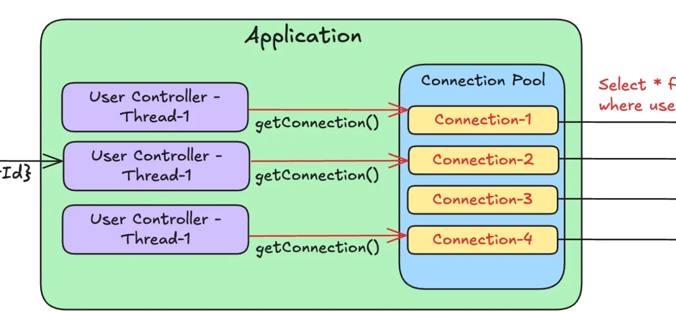 Java에서 커넥션 풀