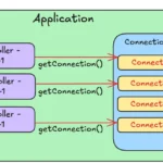Java에서 커넥션 풀