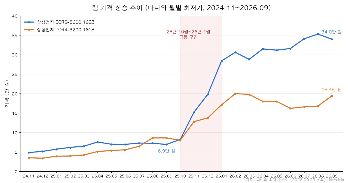램 가격 상승 추이 그래프 - 삼성전자 DDR5-5600, DDR4-3200 16GB 다나와 월별 최저가