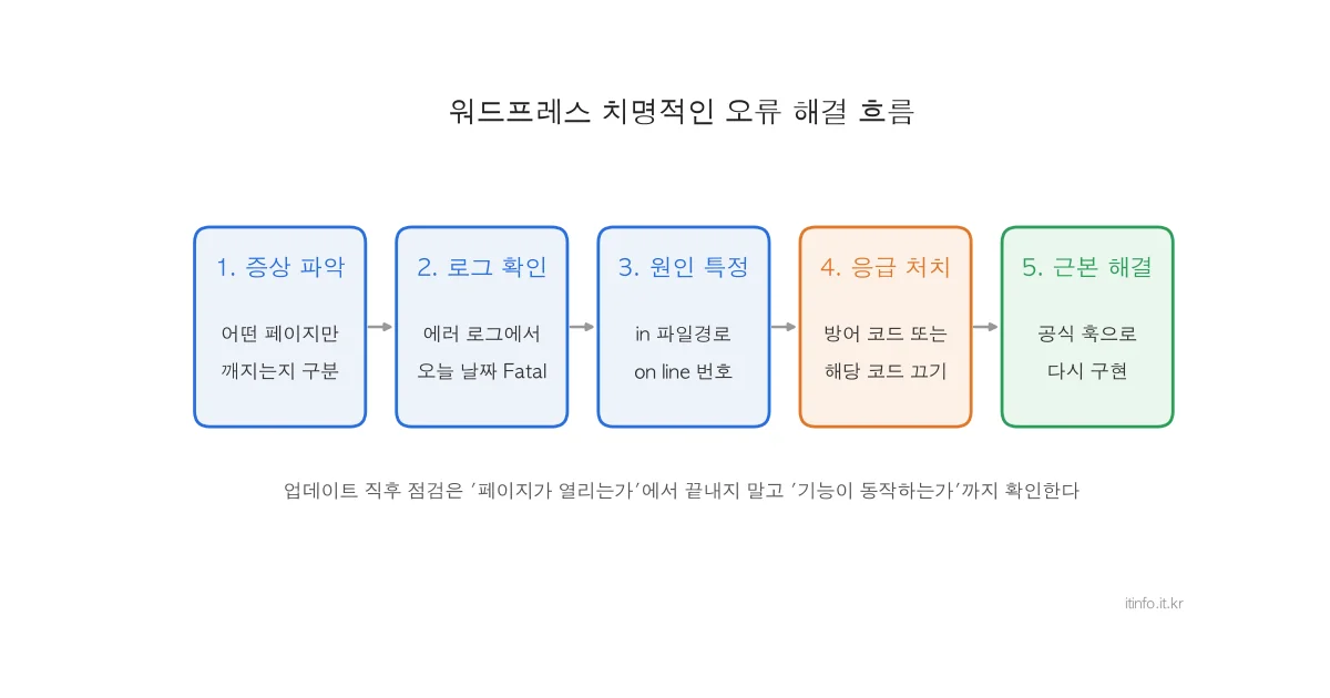 워드프레스 치명적인 오류 해결 흐름 - 증상 파악, 로그 확인, 원인 특정, 응급 처치, 근본 해결
