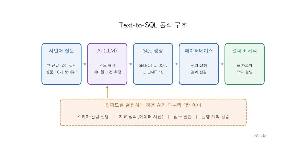 Text-to-SQL 동작 구조 - 자연어 질문, AI, SQL 생성, 데이터베이스, 결과와 해석