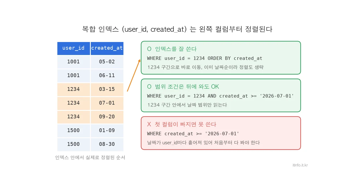 인덱스 설계 - 복합 인덱스 (user_id, created_at)가 왼쪽 컬럼부터 정렬되는 구조와 사용 가능 여부