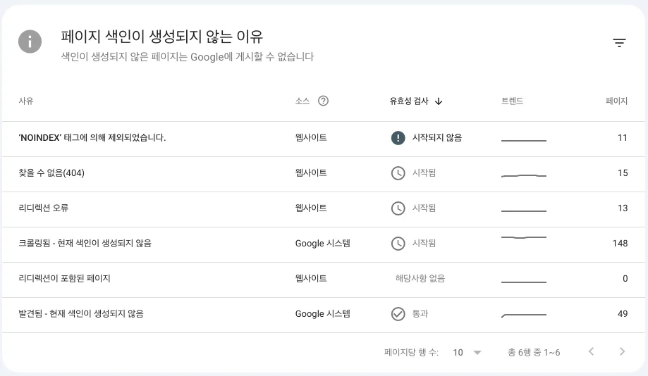 구글 서치콘솔 페이지 색인 생성 보고서의 색인 미생성 사유 표(404, 리디렉션 오류)